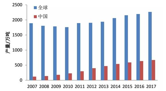 2007-2017年我國及全球特種紙產(chǎn)量 2007-2017年我國及全球特種紙產(chǎn)量